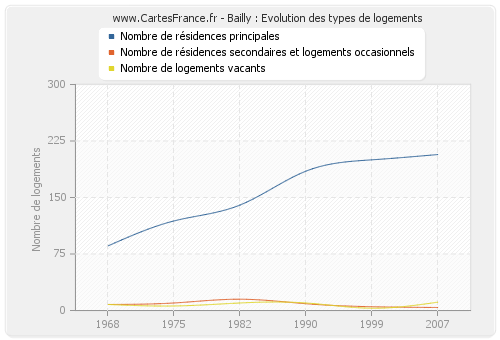 Bailly : Evolution des types de logements