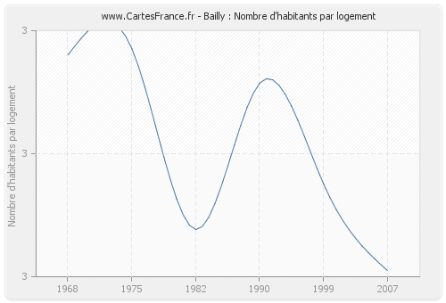 Bailly : Nombre d'habitants par logement