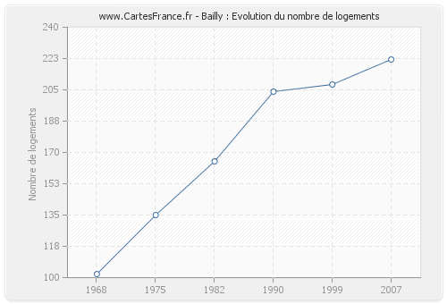 Bailly : Evolution du nombre de logements