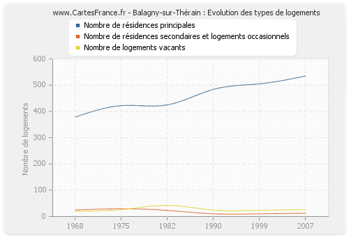 Balagny-sur-Thérain : Evolution des types de logements