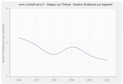 Balagny-sur-Thérain : Nombre d'habitants par logement