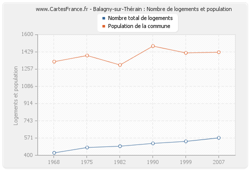 Balagny-sur-Thérain : Nombre de logements et population
