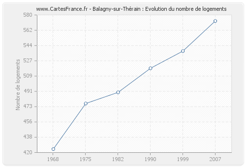 Balagny-sur-Thérain : Evolution du nombre de logements
