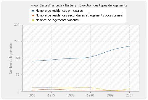 Barbery : Evolution des types de logements