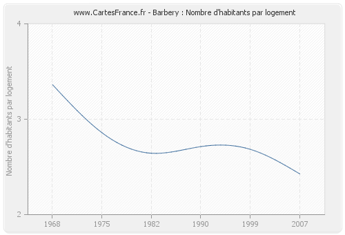 Barbery : Nombre d'habitants par logement