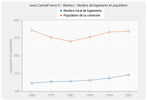 Barbery : Nombre de logements et population