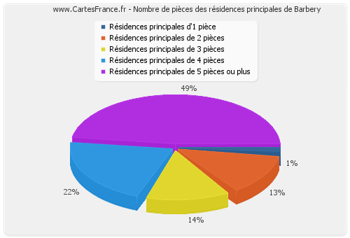 Nombre de pièces des résidences principales de Barbery