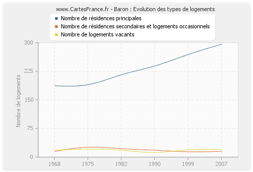 Baron : Evolution des types de logements