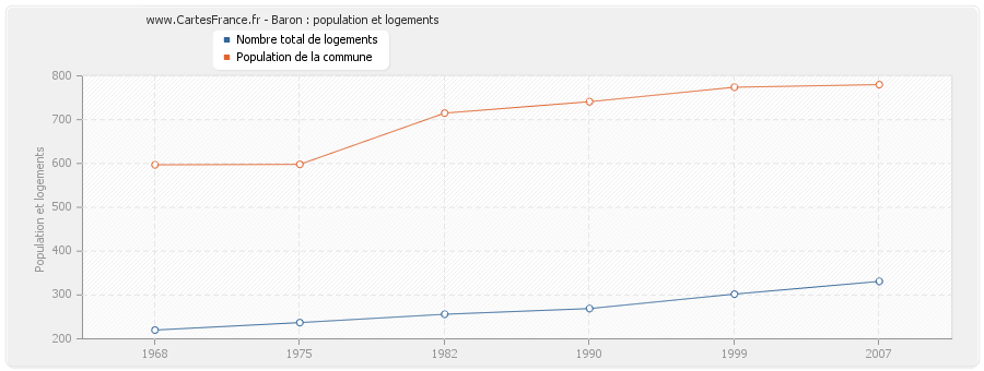 Baron : population et logements