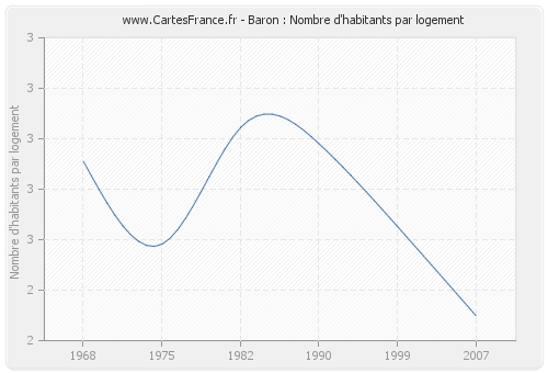 Baron : Nombre d'habitants par logement