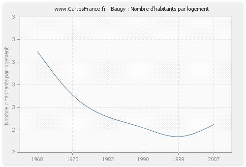 Baugy : Nombre d'habitants par logement