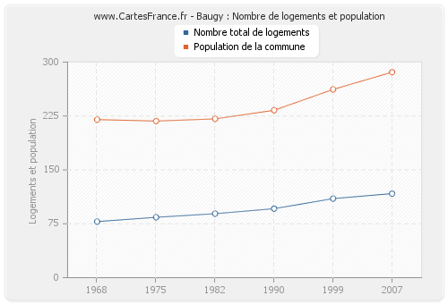 Baugy : Nombre de logements et population