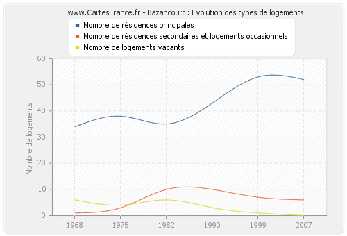 Bazancourt : Evolution des types de logements