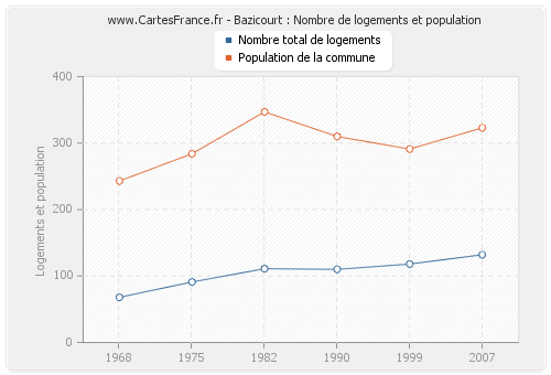Bazicourt : Nombre de logements et population