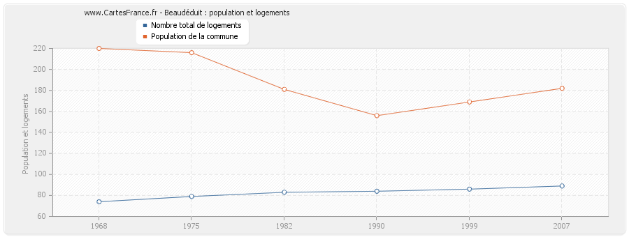 Beaudéduit : population et logements