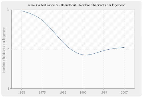 Beaudéduit : Nombre d'habitants par logement