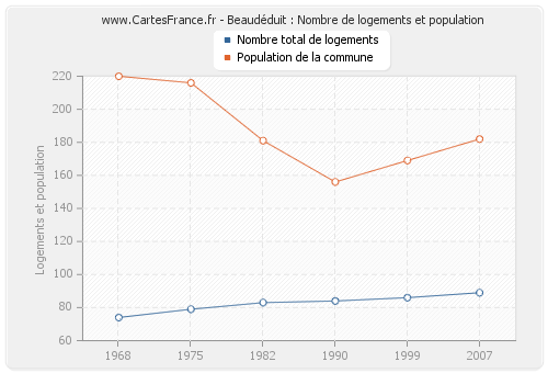 Beaudéduit : Nombre de logements et population