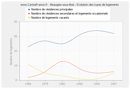 Beaugies-sous-Bois : Evolution des types de logements