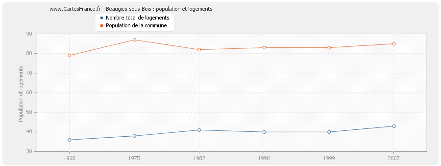 Beaugies-sous-Bois : population et logements