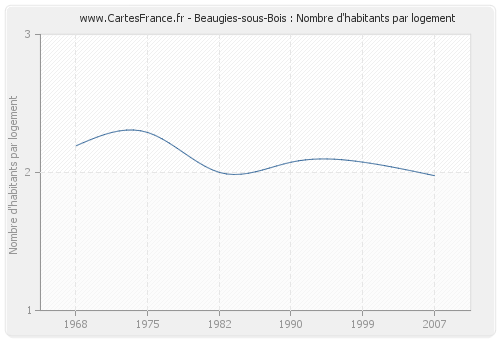 Beaugies-sous-Bois : Nombre d'habitants par logement