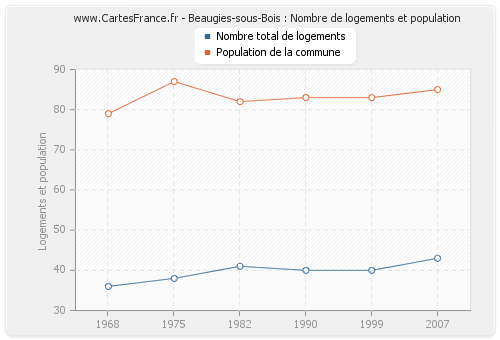 Beaugies-sous-Bois : Nombre de logements et population