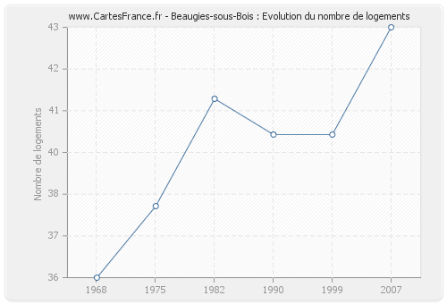 Beaugies-sous-Bois : Evolution du nombre de logements