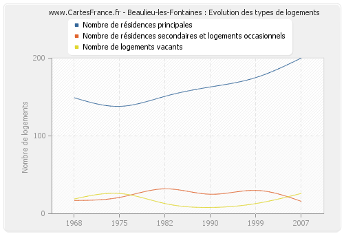 Beaulieu-les-Fontaines : Evolution des types de logements