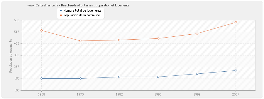 Beaulieu-les-Fontaines : population et logements