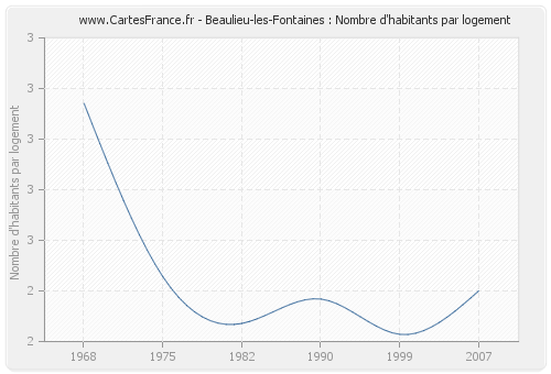 Beaulieu-les-Fontaines : Nombre d'habitants par logement