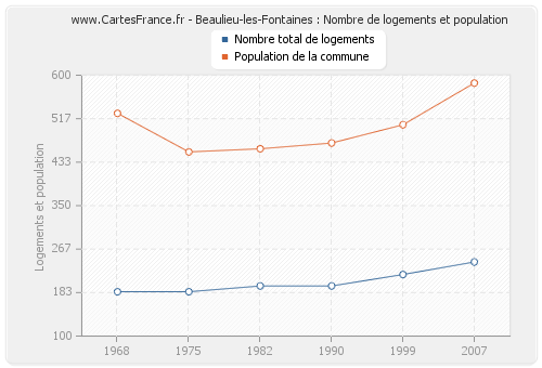 Beaulieu-les-Fontaines : Nombre de logements et population