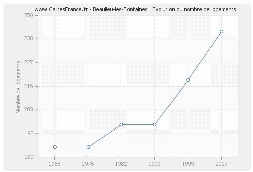 Beaulieu-les-Fontaines : Evolution du nombre de logements