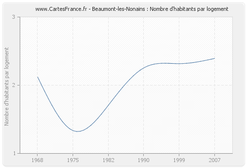 Beaumont-les-Nonains : Nombre d'habitants par logement
