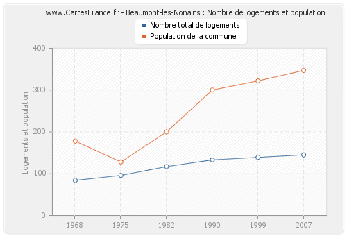 Beaumont-les-Nonains : Nombre de logements et population