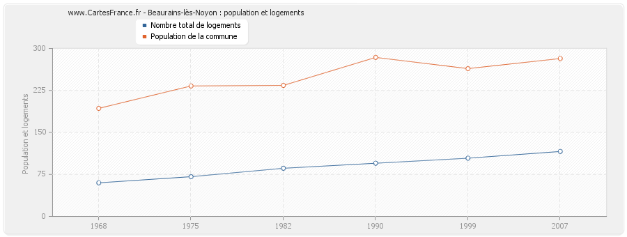 Beaurains-lès-Noyon : population et logements