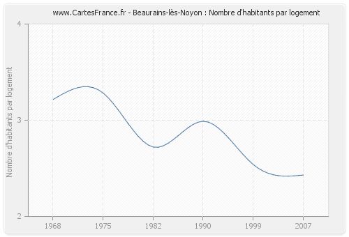 Beaurains-lès-Noyon : Nombre d'habitants par logement