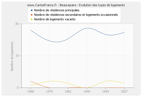 Beaurepaire : Evolution des types de logements