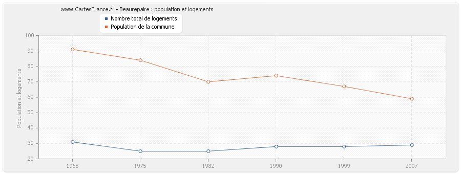 Beaurepaire : population et logements