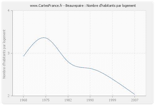 Beaurepaire : Nombre d'habitants par logement