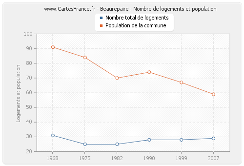 Beaurepaire : Nombre de logements et population