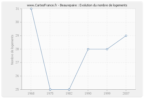 Beaurepaire : Evolution du nombre de logements