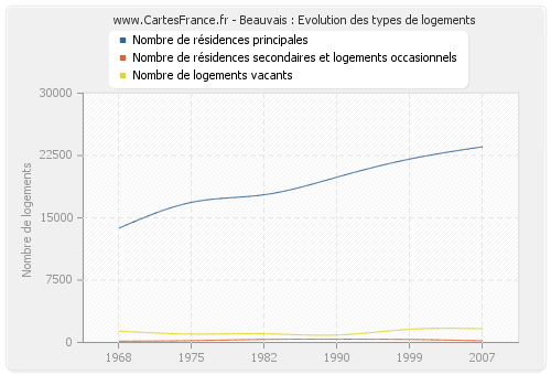 Beauvais : Evolution des types de logements