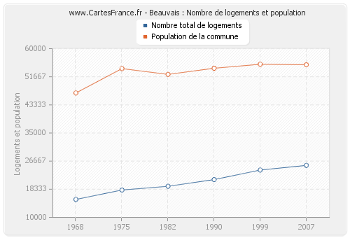 Beauvais : Nombre de logements et population