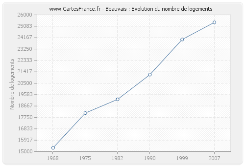 Beauvais : Evolution du nombre de logements