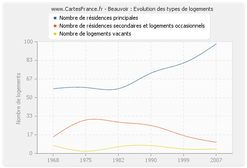 Beauvoir : Evolution des types de logements