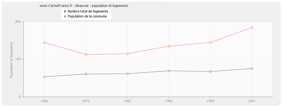 Beauvoir : population et logements