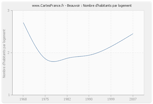 Beauvoir : Nombre d'habitants par logement