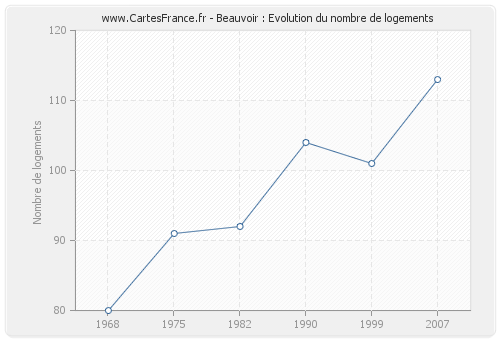 Beauvoir : Evolution du nombre de logements