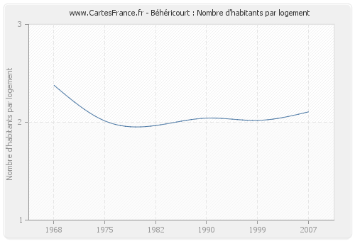 Béhéricourt : Nombre d'habitants par logement