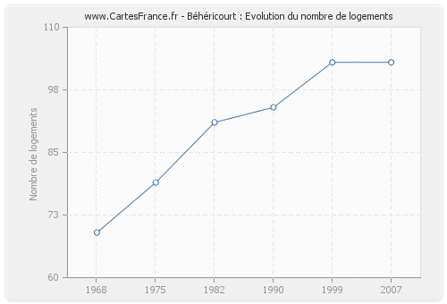 Béhéricourt : Evolution du nombre de logements