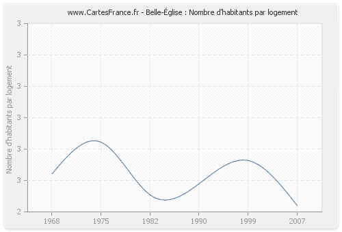 Belle-Église : Nombre d'habitants par logement